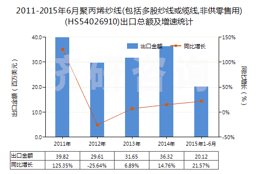 2011-2015年6月聚丙烯紗線(包括多股紗線或纜線,非供零售用)(HS54026910)出口總額及增速統(tǒng)計